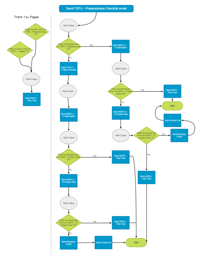 HubSpot Cleanup: How to Create a Contact Re-engagement Campaign